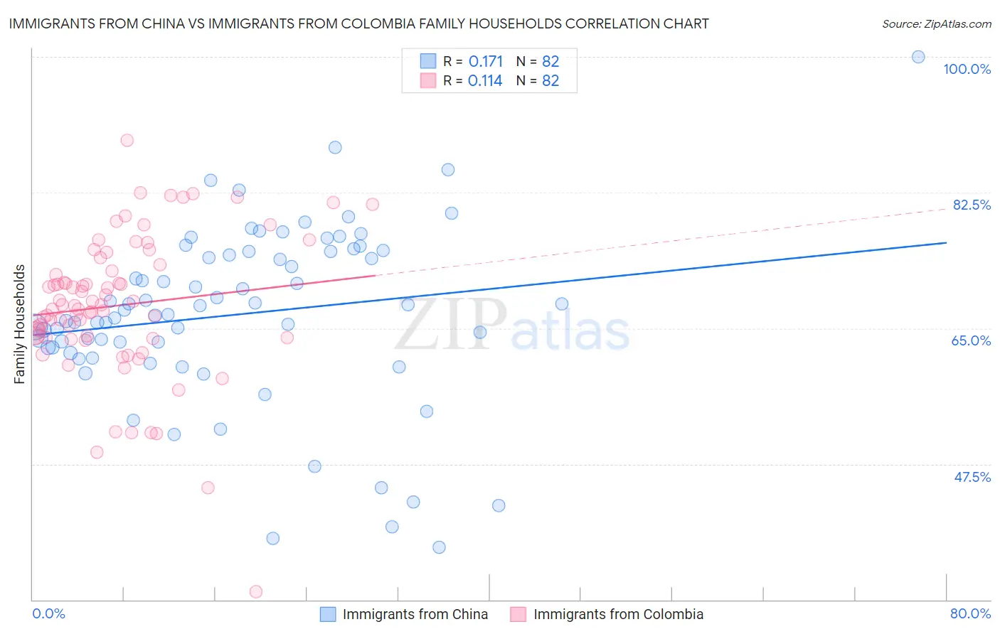 Immigrants from China vs Immigrants from Colombia Family Households