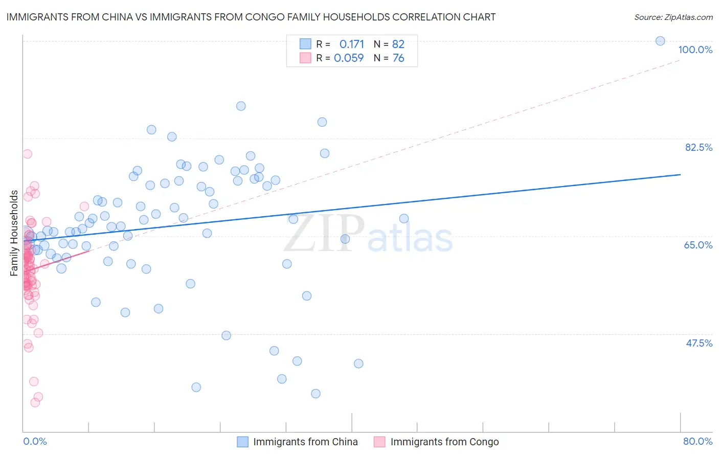 Immigrants from China vs Immigrants from Congo Family Households
