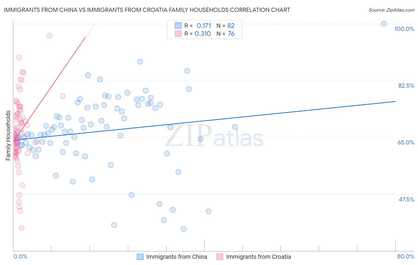 Immigrants from China vs Immigrants from Croatia Family Households