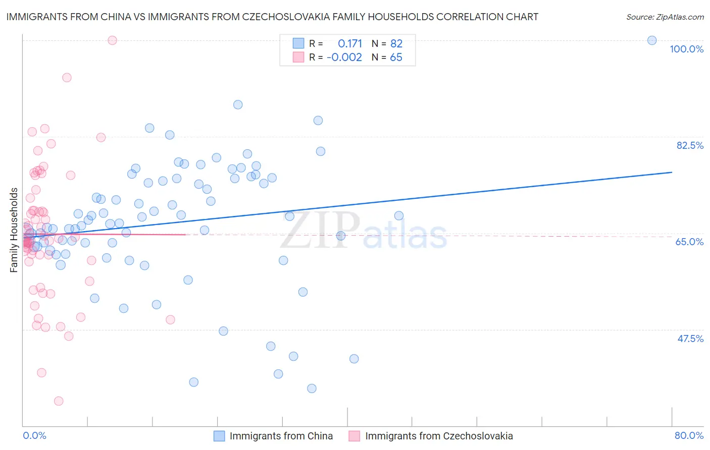 Immigrants from China vs Immigrants from Czechoslovakia Family Households