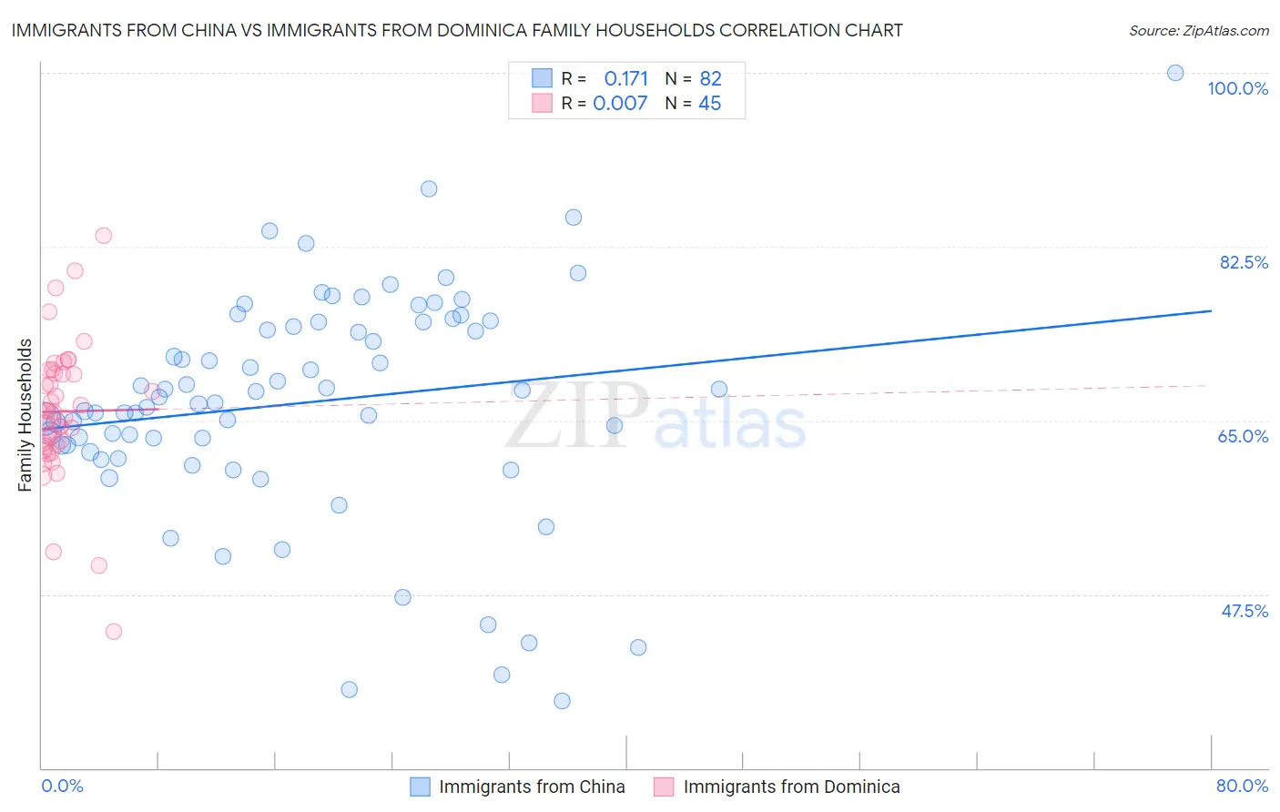 Immigrants from China vs Immigrants from Dominica Family Households