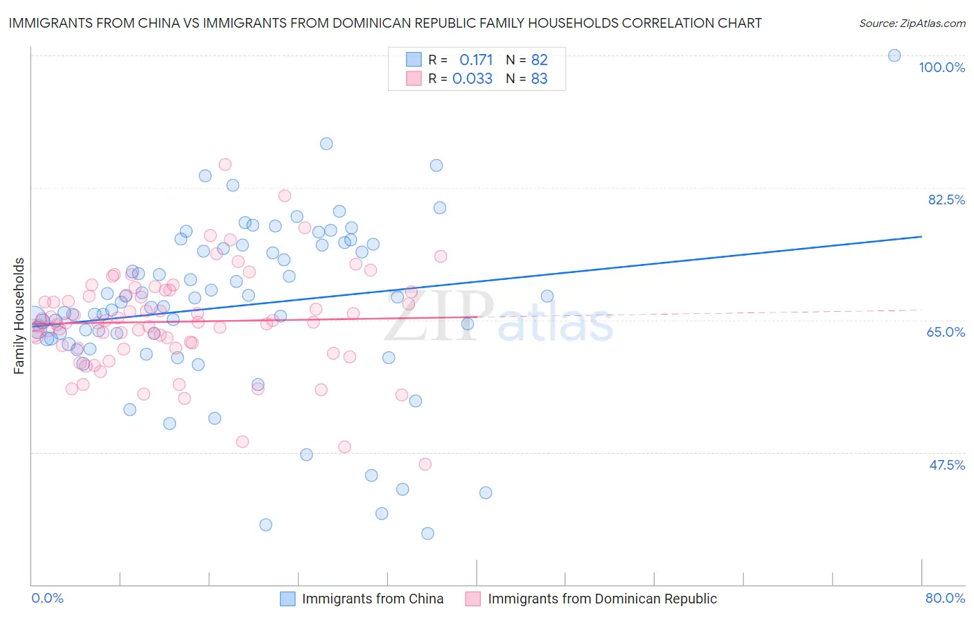 Immigrants from China vs Immigrants from Dominican Republic Family Households