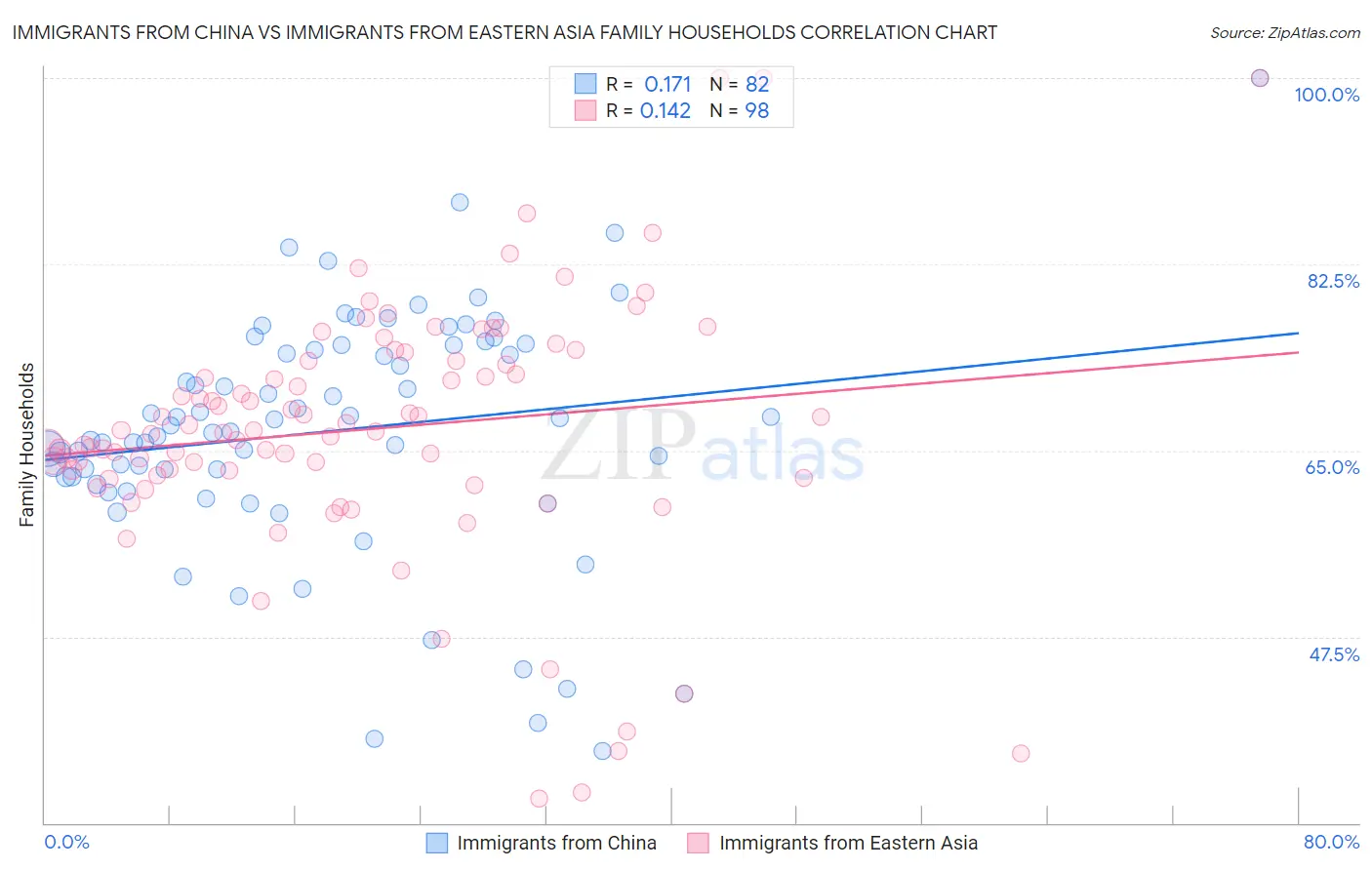 Immigrants from China vs Immigrants from Eastern Asia Family Households