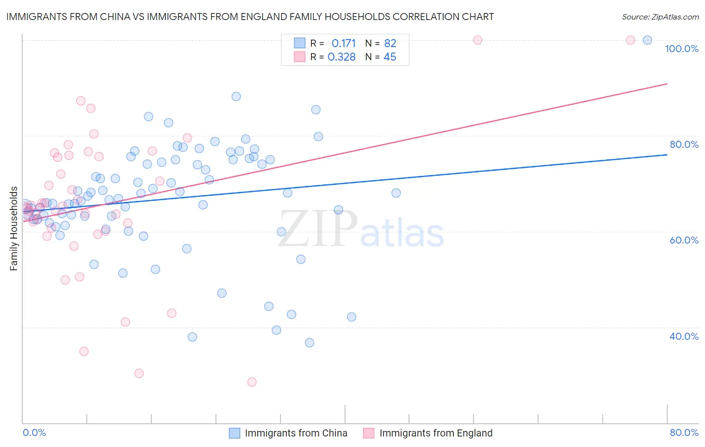 Immigrants from China vs Immigrants from England Family Households