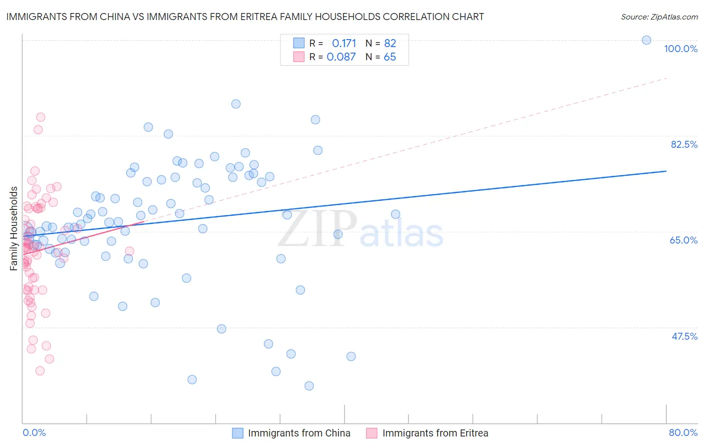 Immigrants from China vs Immigrants from Eritrea Family Households