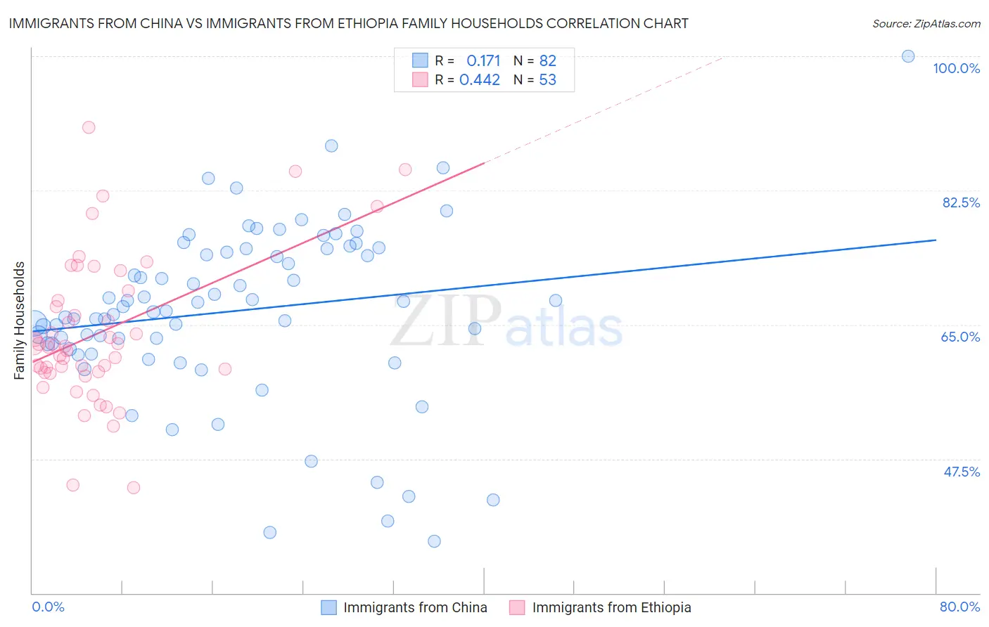 Immigrants from China vs Immigrants from Ethiopia Family Households