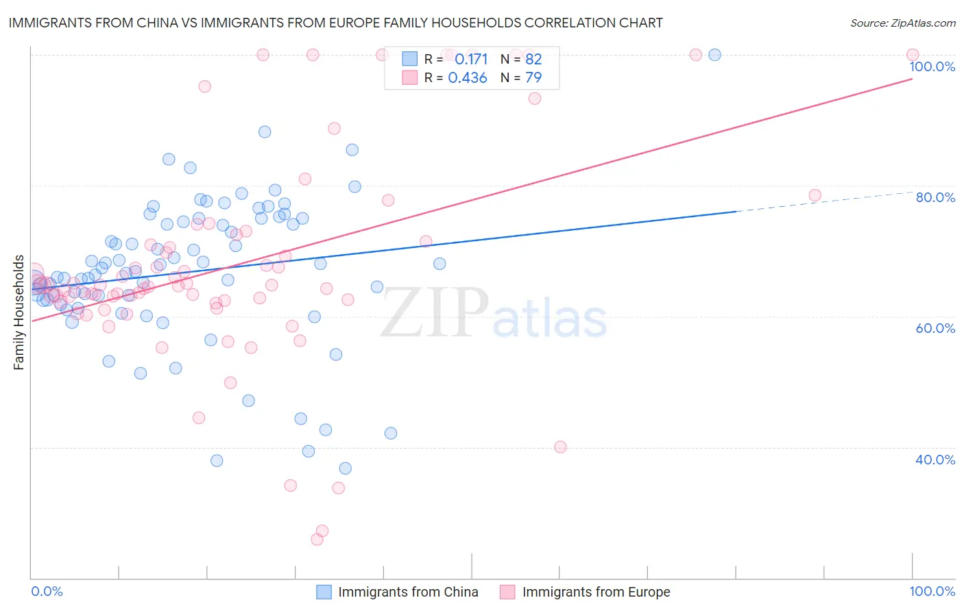 Immigrants from China vs Immigrants from Europe Family Households