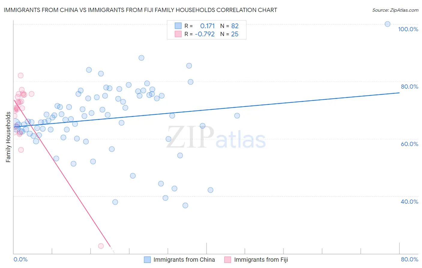 Immigrants from China vs Immigrants from Fiji Family Households