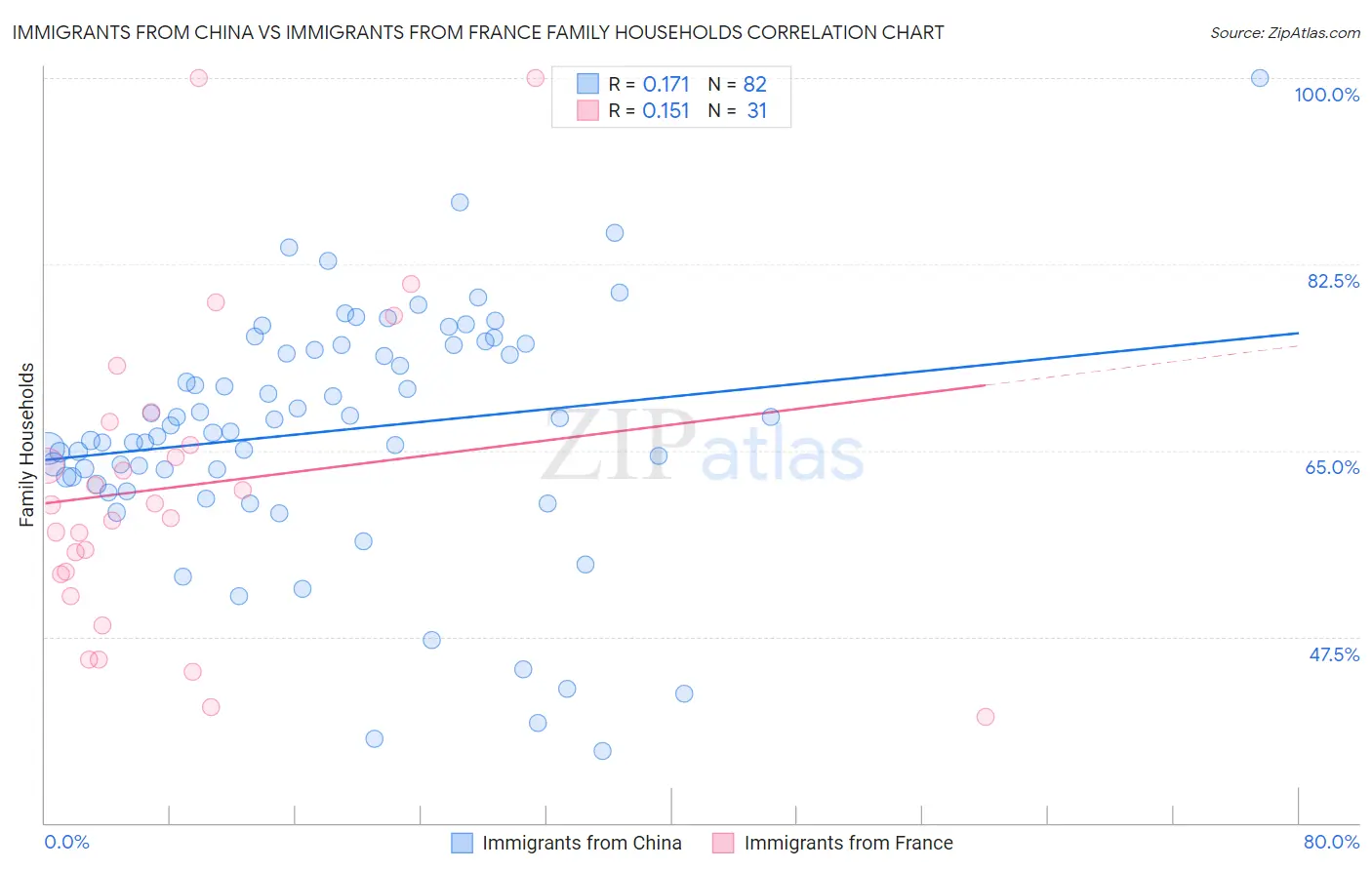 Immigrants from China vs Immigrants from France Family Households