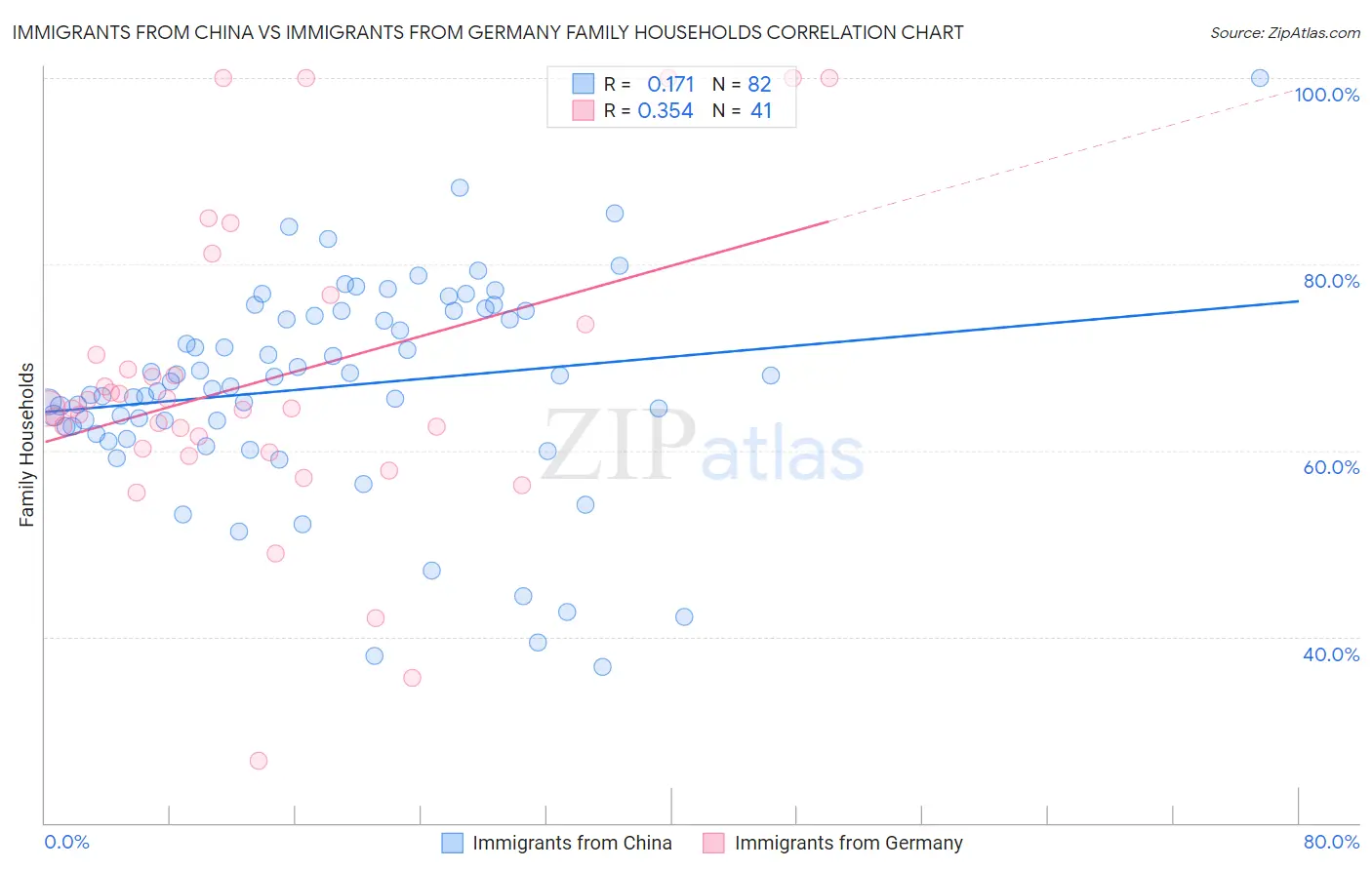Immigrants from China vs Immigrants from Germany Family Households