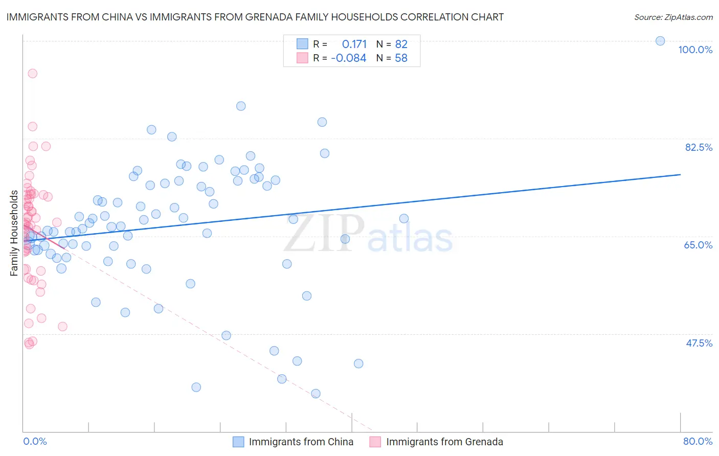 Immigrants from China vs Immigrants from Grenada Family Households