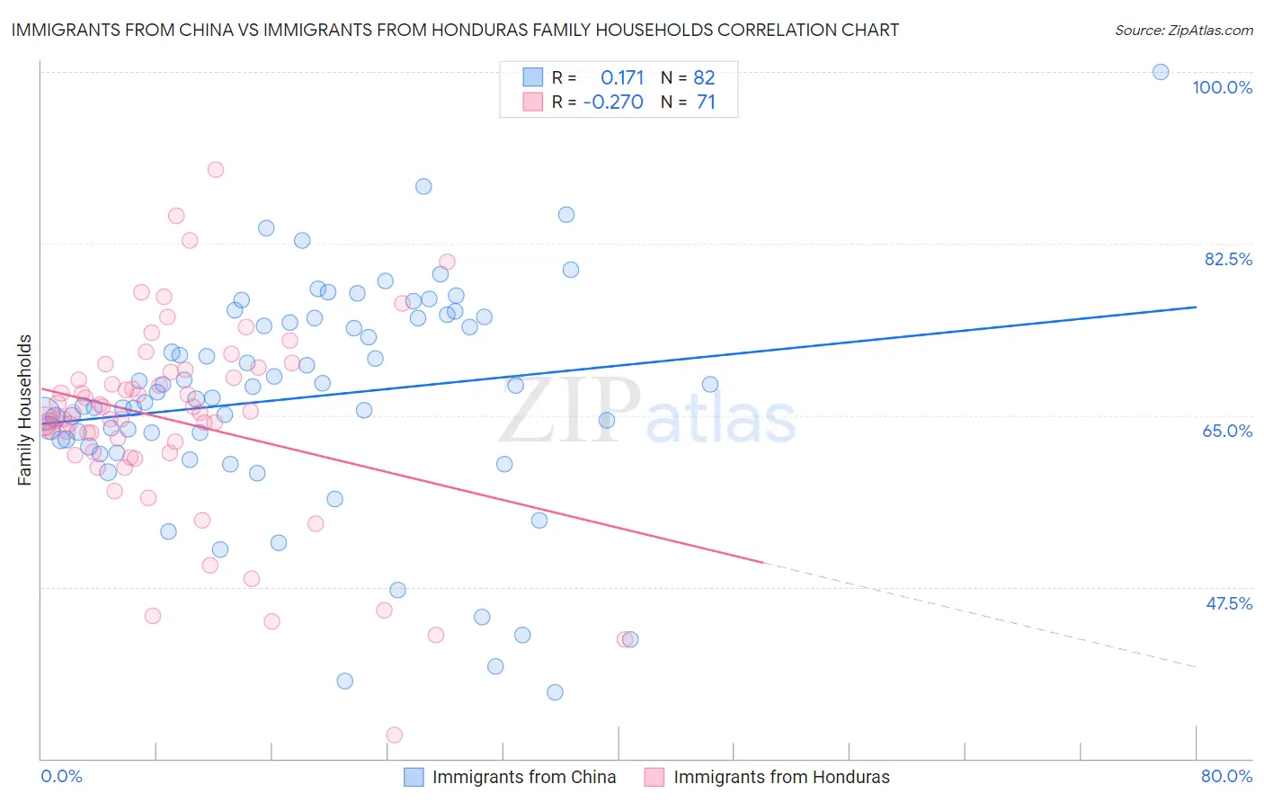 Immigrants from China vs Immigrants from Honduras Family Households
