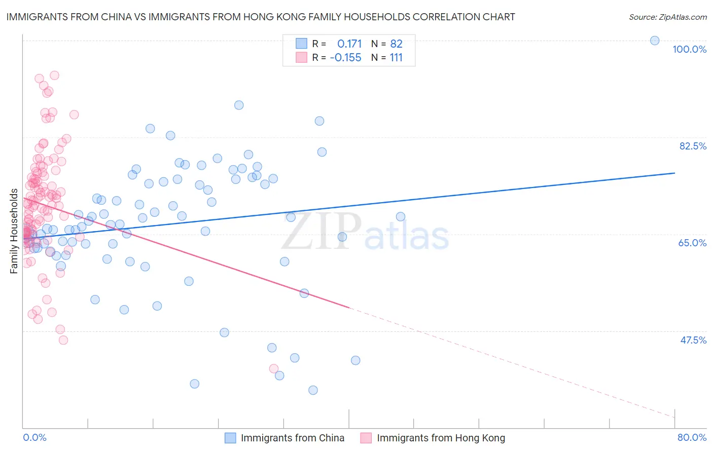 Immigrants from China vs Immigrants from Hong Kong Family Households
