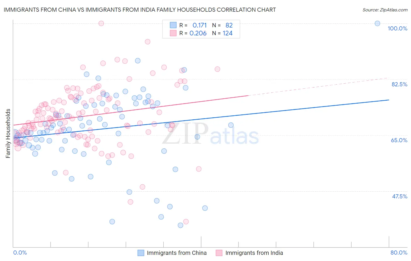 Immigrants from China vs Immigrants from India Family Households