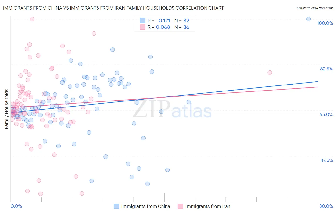 Immigrants from China vs Immigrants from Iran Family Households