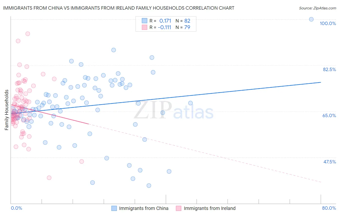 Immigrants from China vs Immigrants from Ireland Family Households