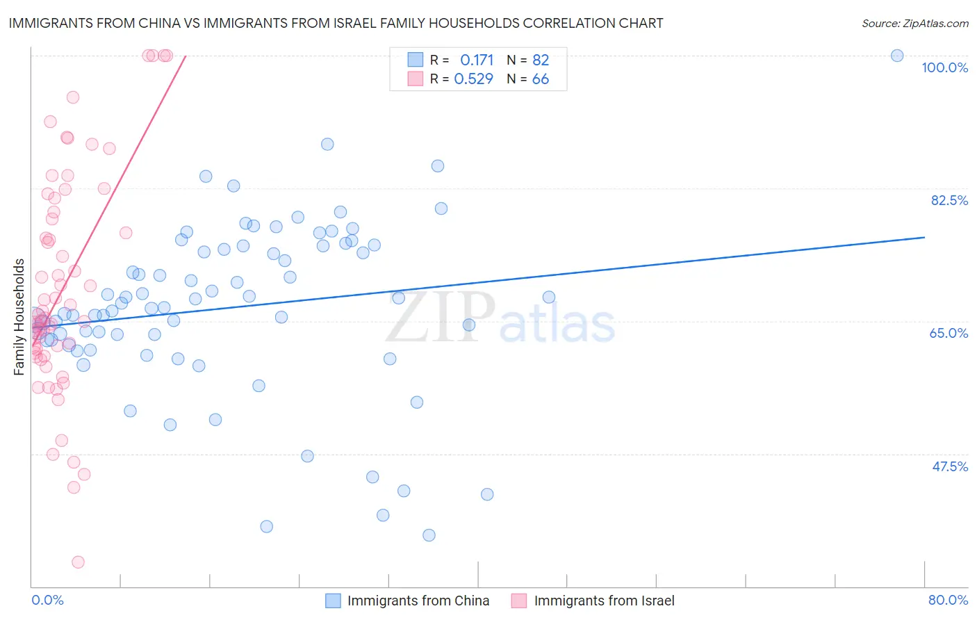 Immigrants from China vs Immigrants from Israel Family Households