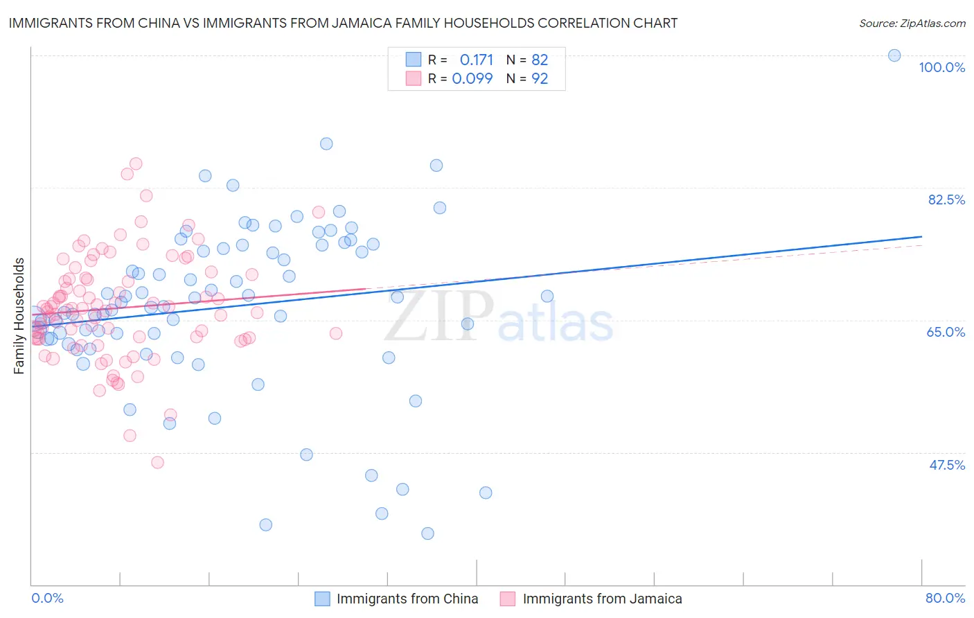 Immigrants from China vs Immigrants from Jamaica Family Households