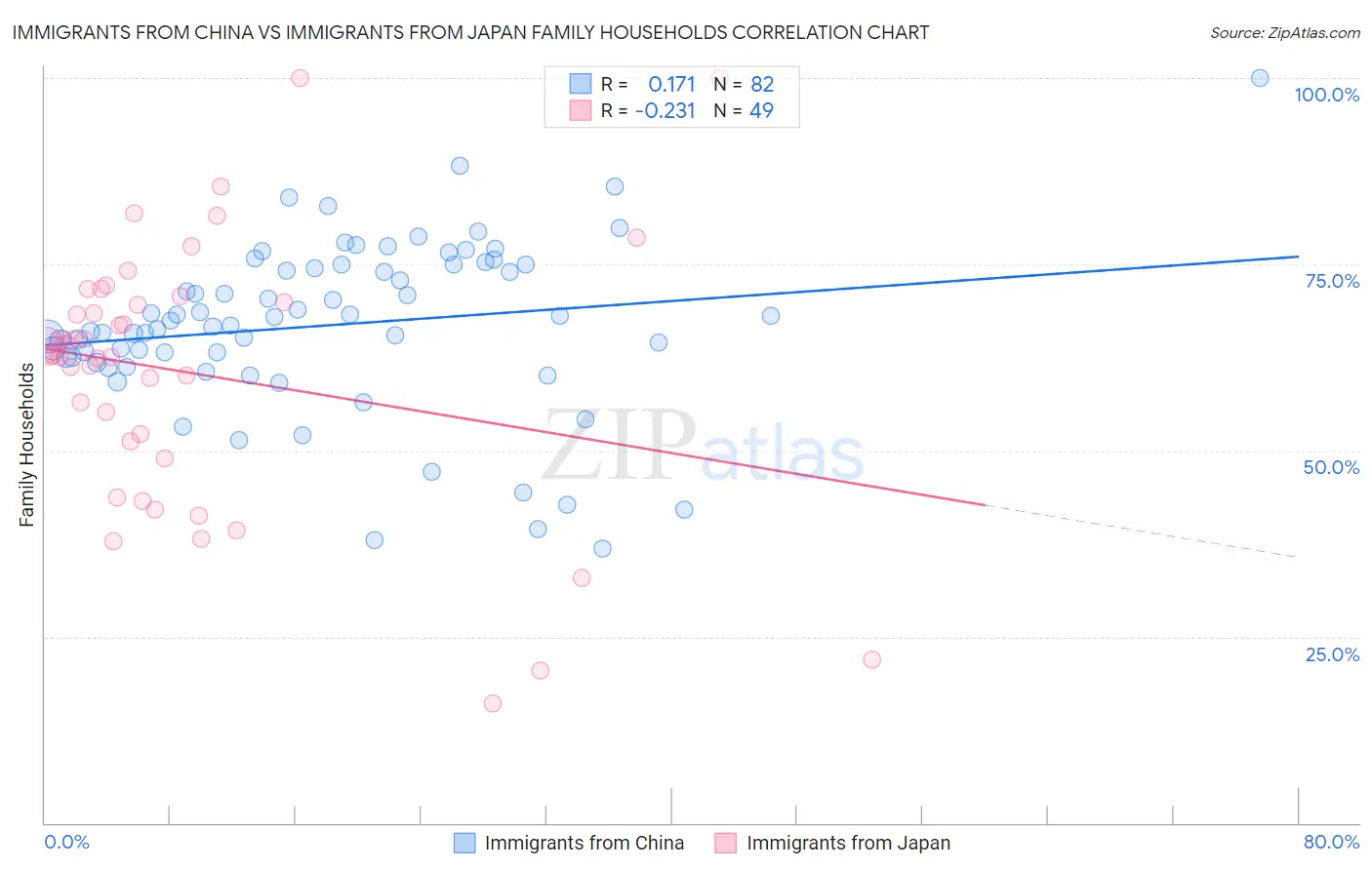 Immigrants from China vs Immigrants from Japan Family Households
