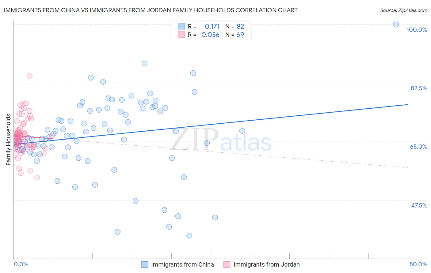 Immigrants from China vs Immigrants from Jordan Family Households