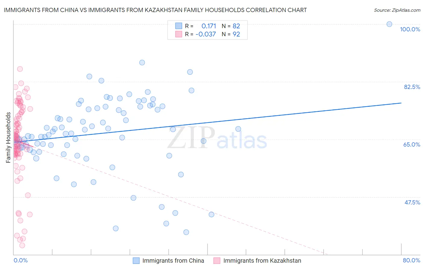 Immigrants from China vs Immigrants from Kazakhstan Family Households