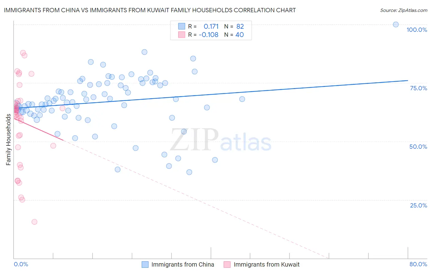 Immigrants from China vs Immigrants from Kuwait Family Households