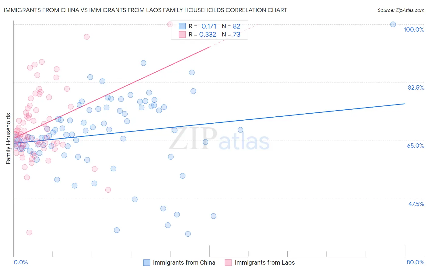 Immigrants from China vs Immigrants from Laos Family Households