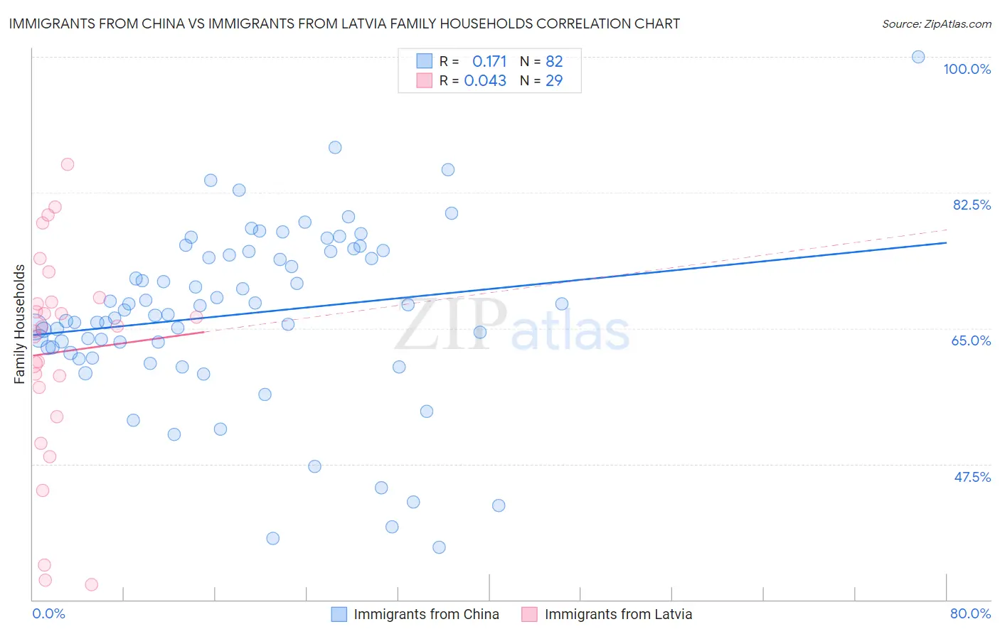 Immigrants from China vs Immigrants from Latvia Family Households
