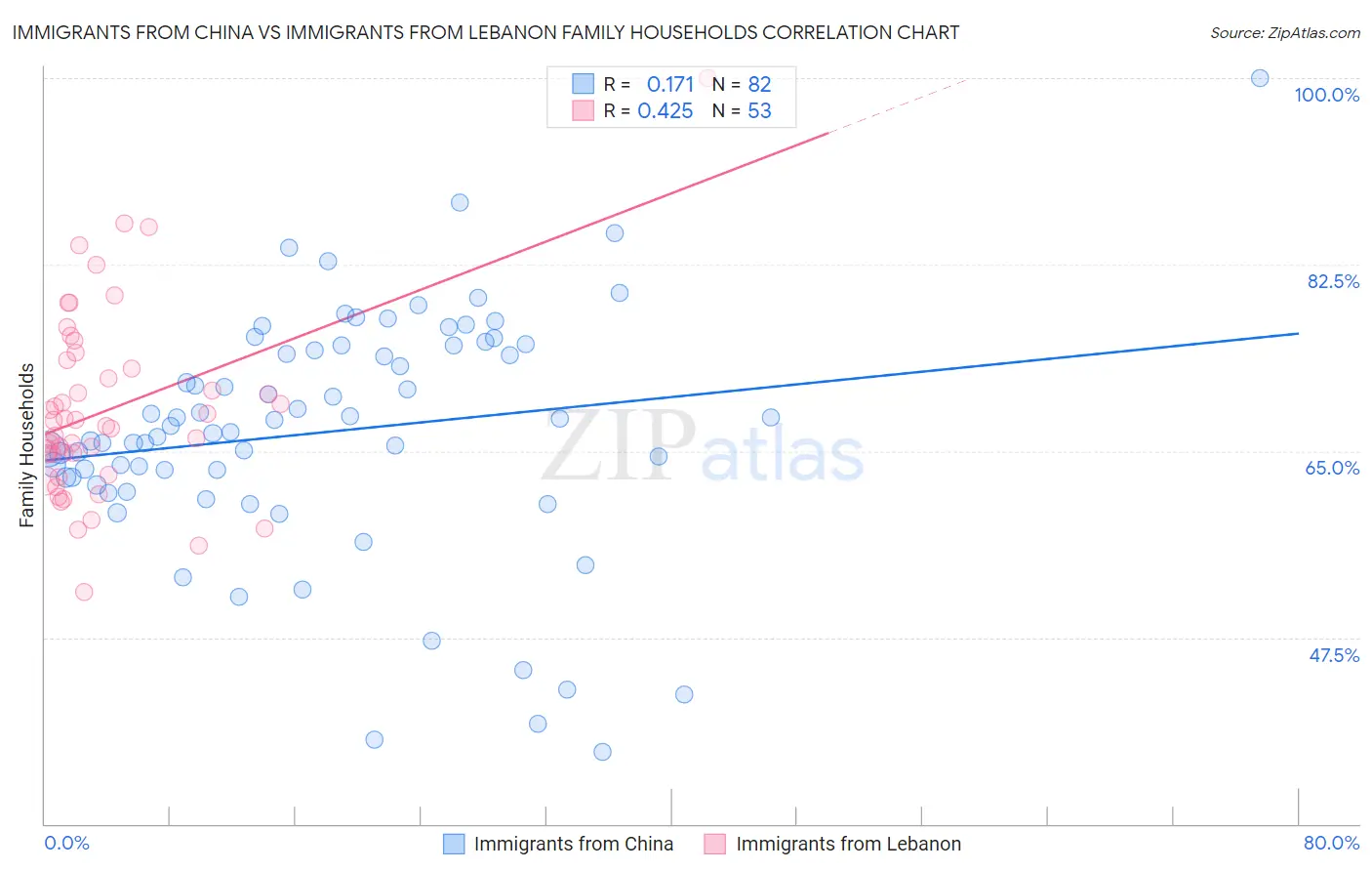 Immigrants from China vs Immigrants from Lebanon Family Households