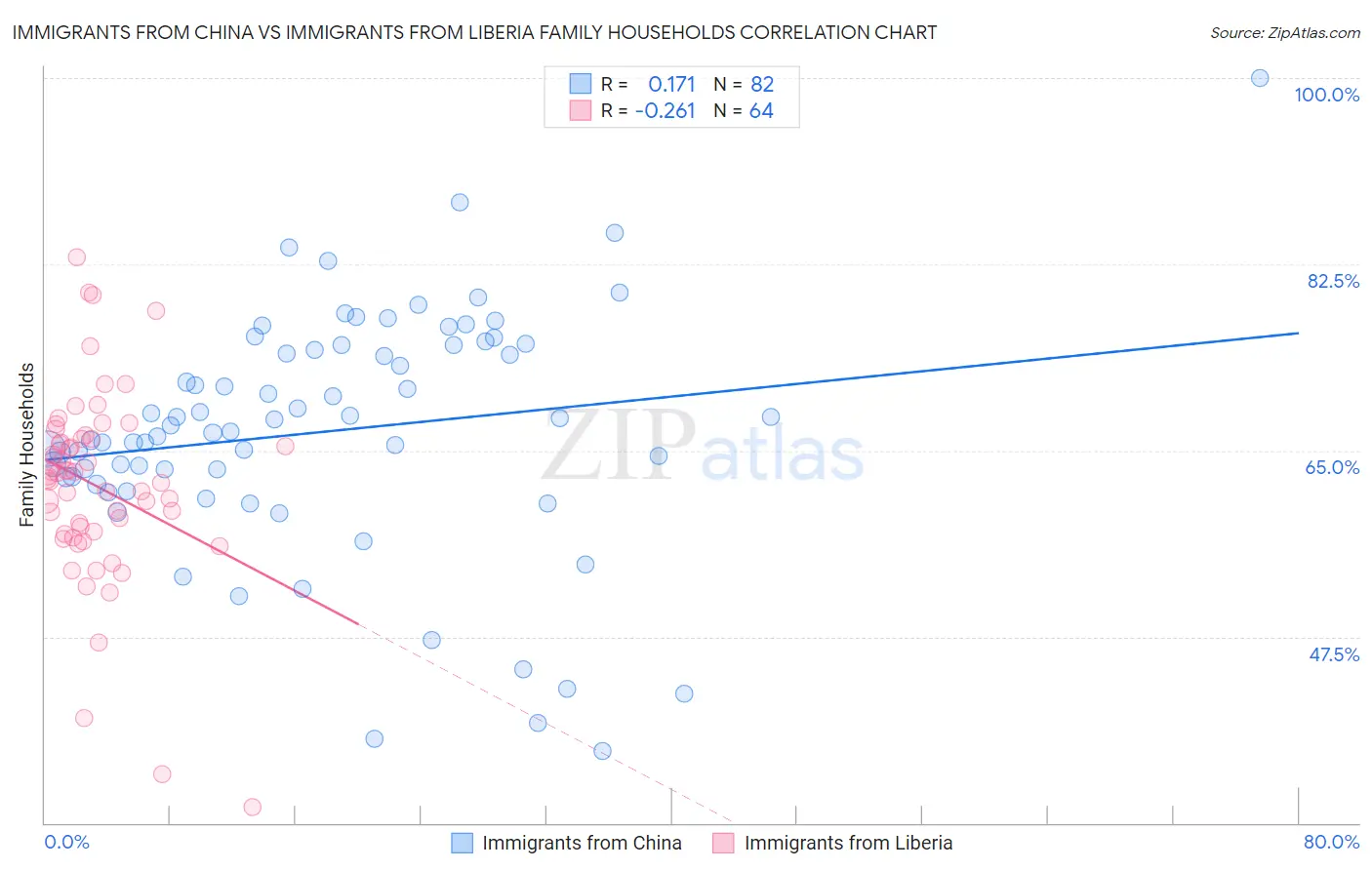 Immigrants from China vs Immigrants from Liberia Family Households