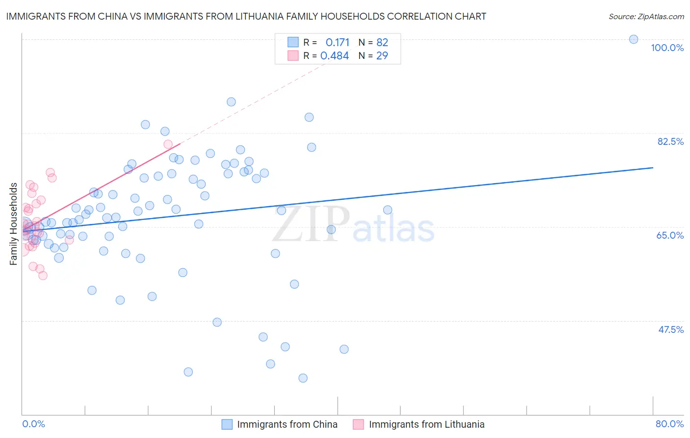 Immigrants from China vs Immigrants from Lithuania Family Households