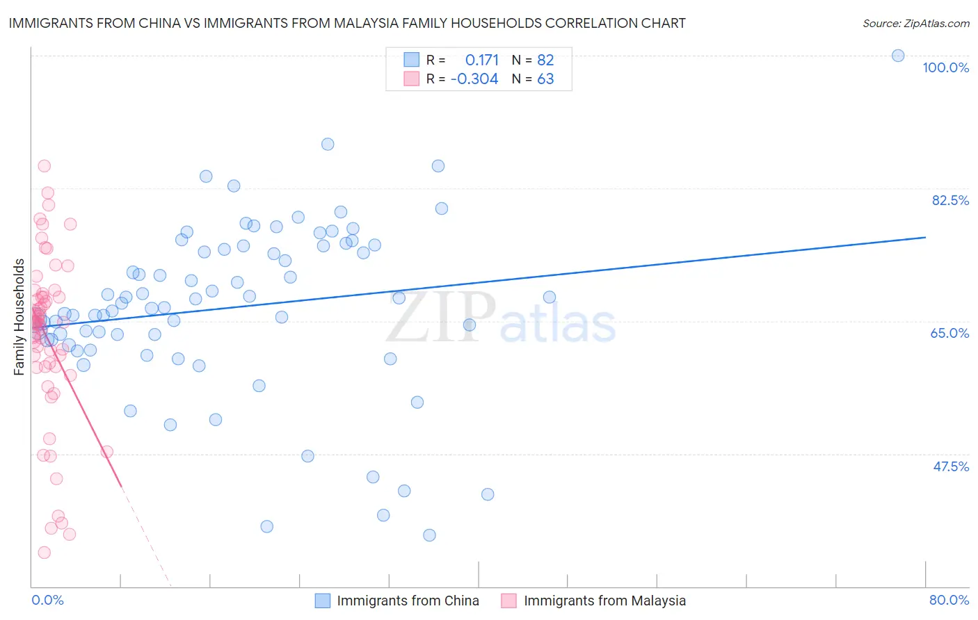 Immigrants from China vs Immigrants from Malaysia Family Households