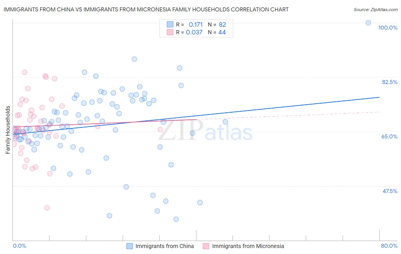 Immigrants from China vs Immigrants from Micronesia Family Households
