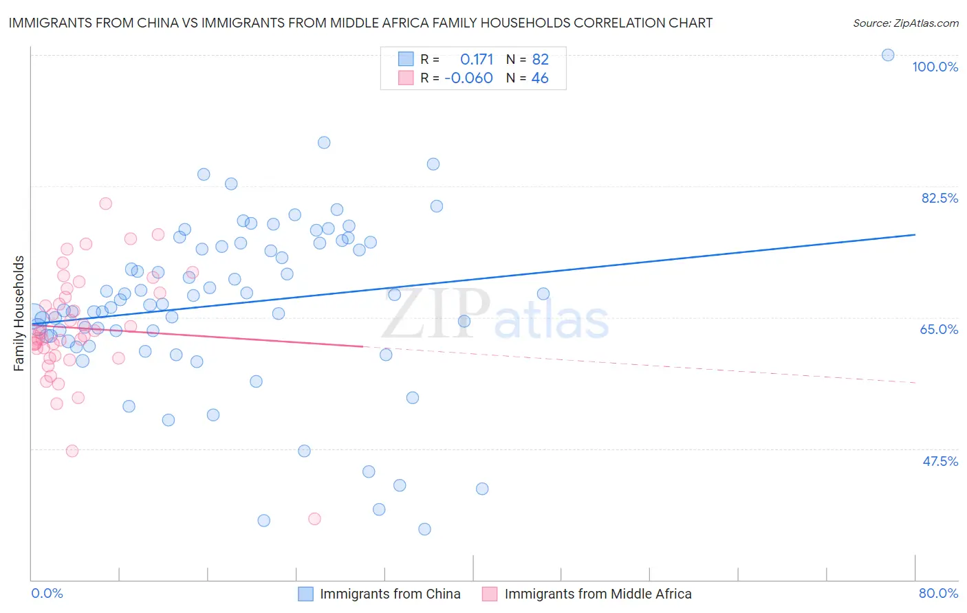 Immigrants from China vs Immigrants from Middle Africa Family Households