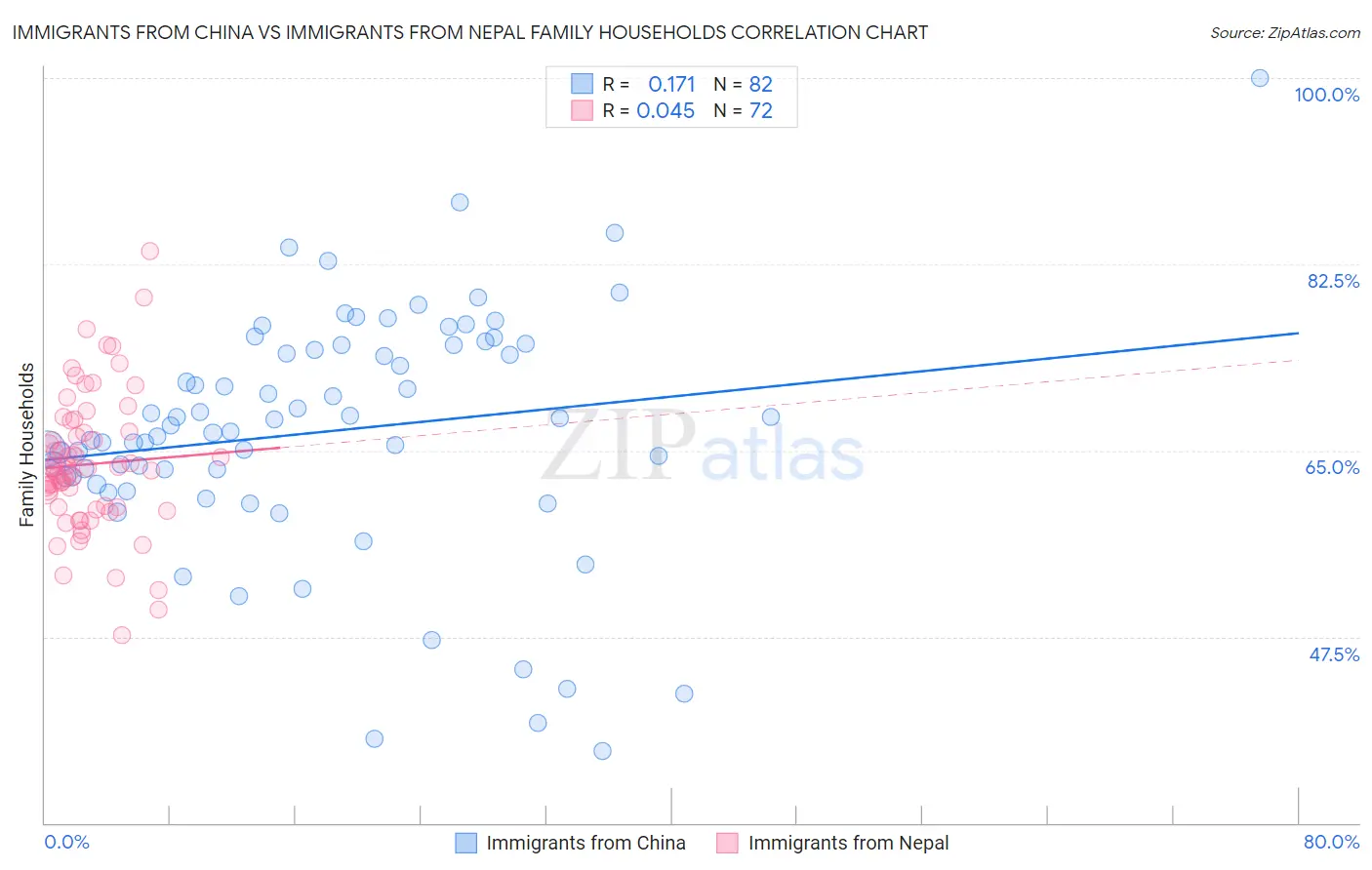 Immigrants from China vs Immigrants from Nepal Family Households