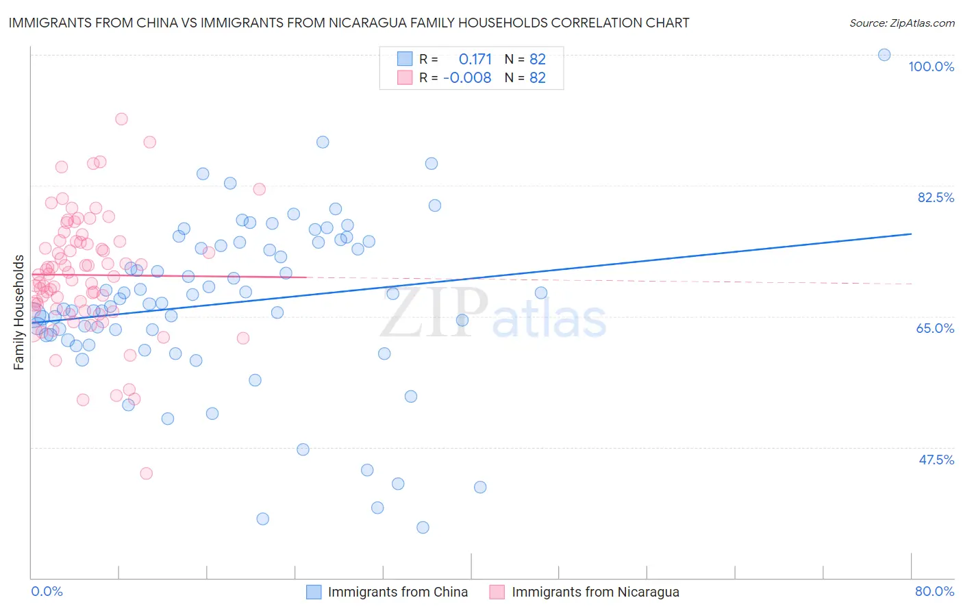 Immigrants from China vs Immigrants from Nicaragua Family Households