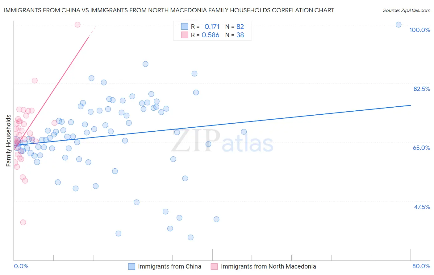 Immigrants from China vs Immigrants from North Macedonia Family Households