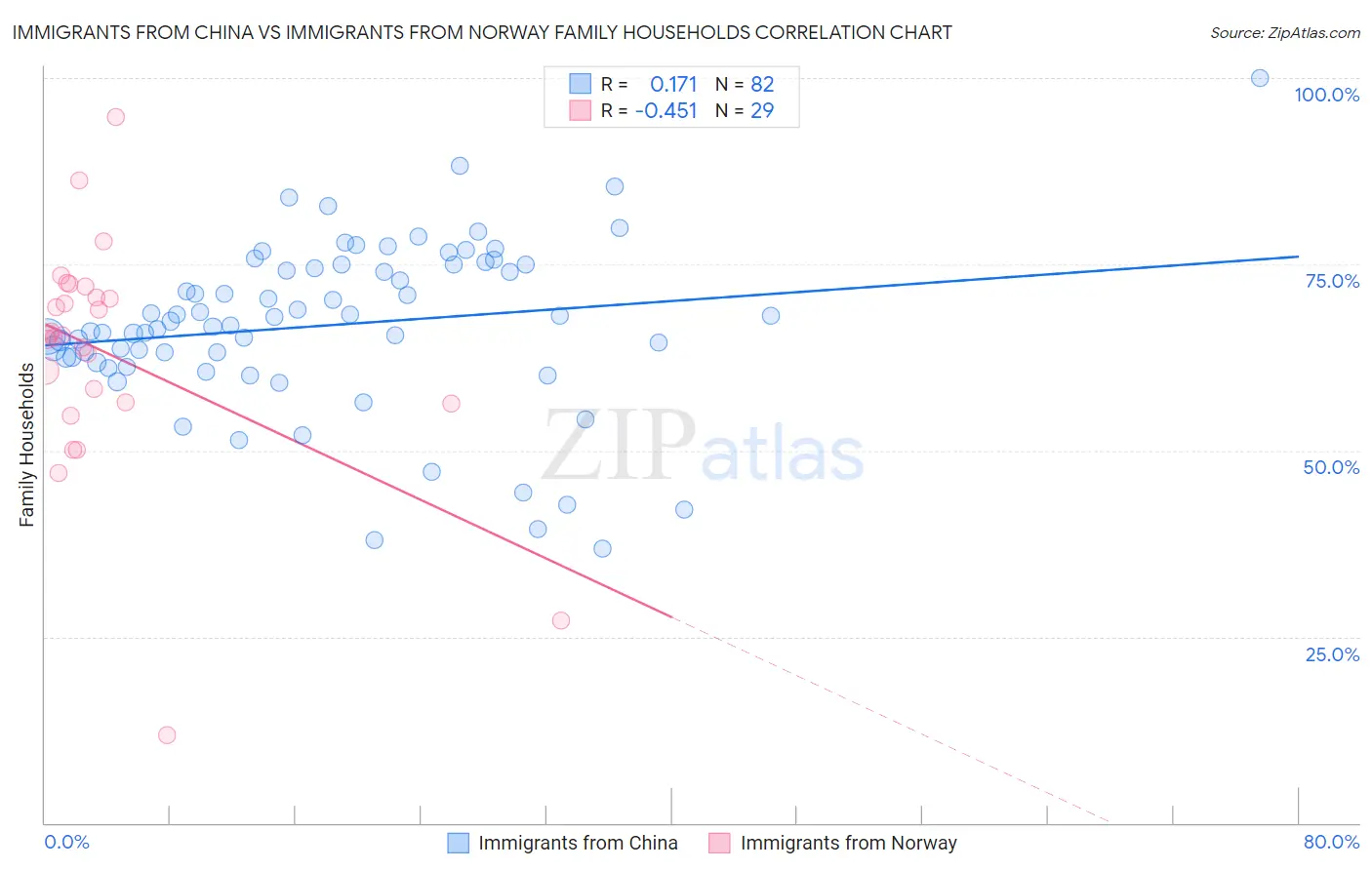 Immigrants from China vs Immigrants from Norway Family Households
