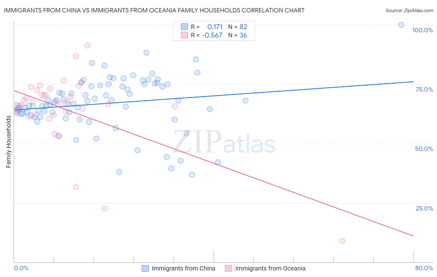 Immigrants from China vs Immigrants from Oceania Family Households