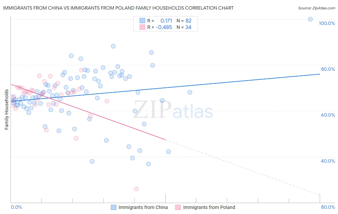 Immigrants from China vs Immigrants from Poland Family Households