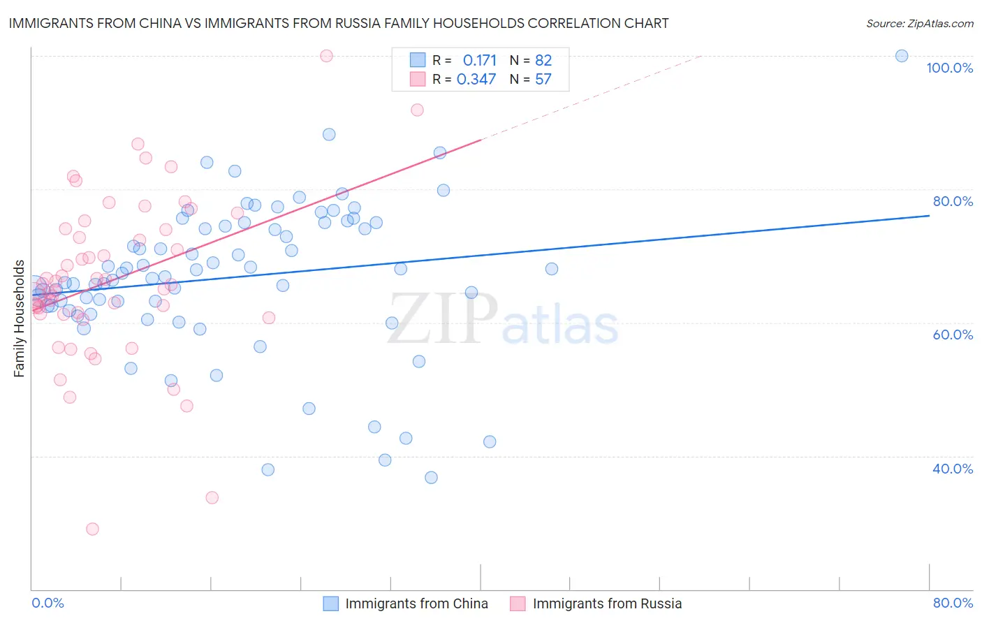 Immigrants from China vs Immigrants from Russia Family Households