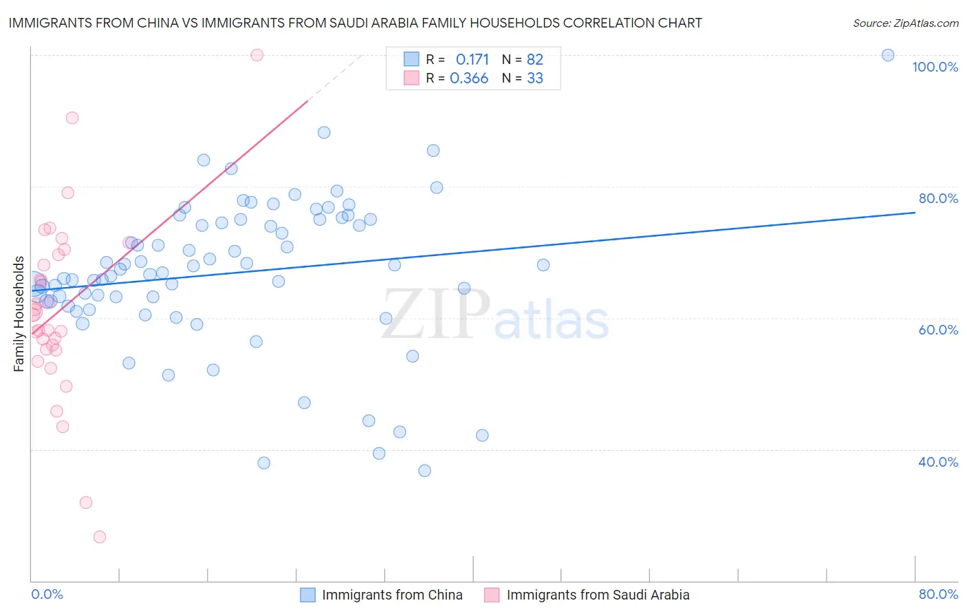 Immigrants from China vs Immigrants from Saudi Arabia Family Households