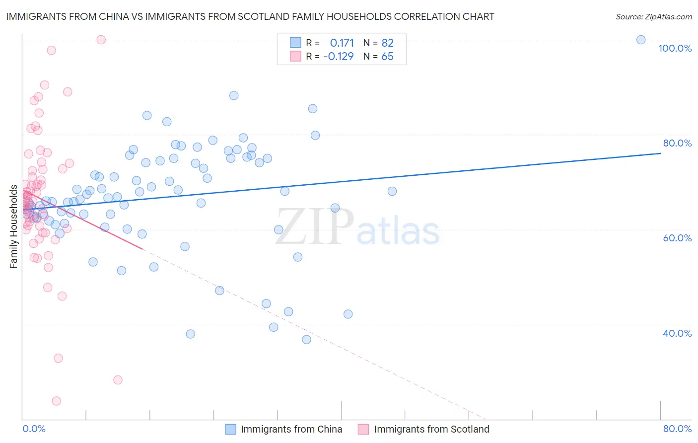 Immigrants from China vs Immigrants from Scotland Family Households