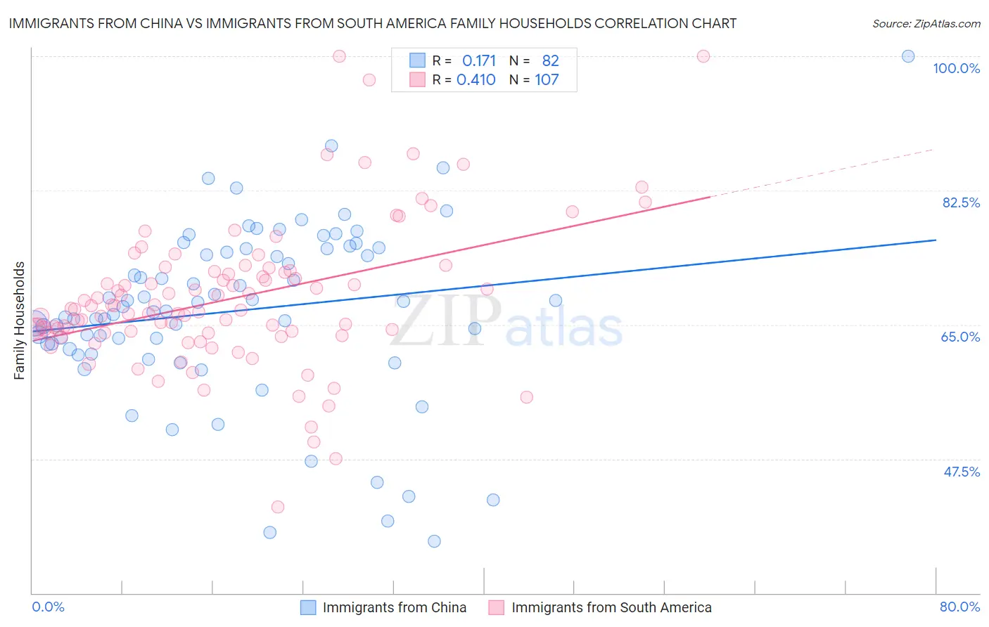 Immigrants from China vs Immigrants from South America Family Households