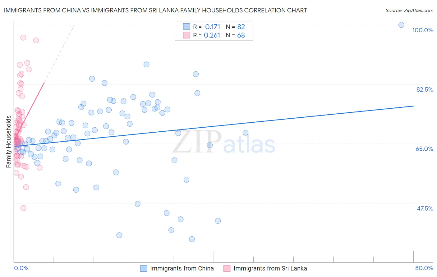 Immigrants from China vs Immigrants from Sri Lanka Family Households
