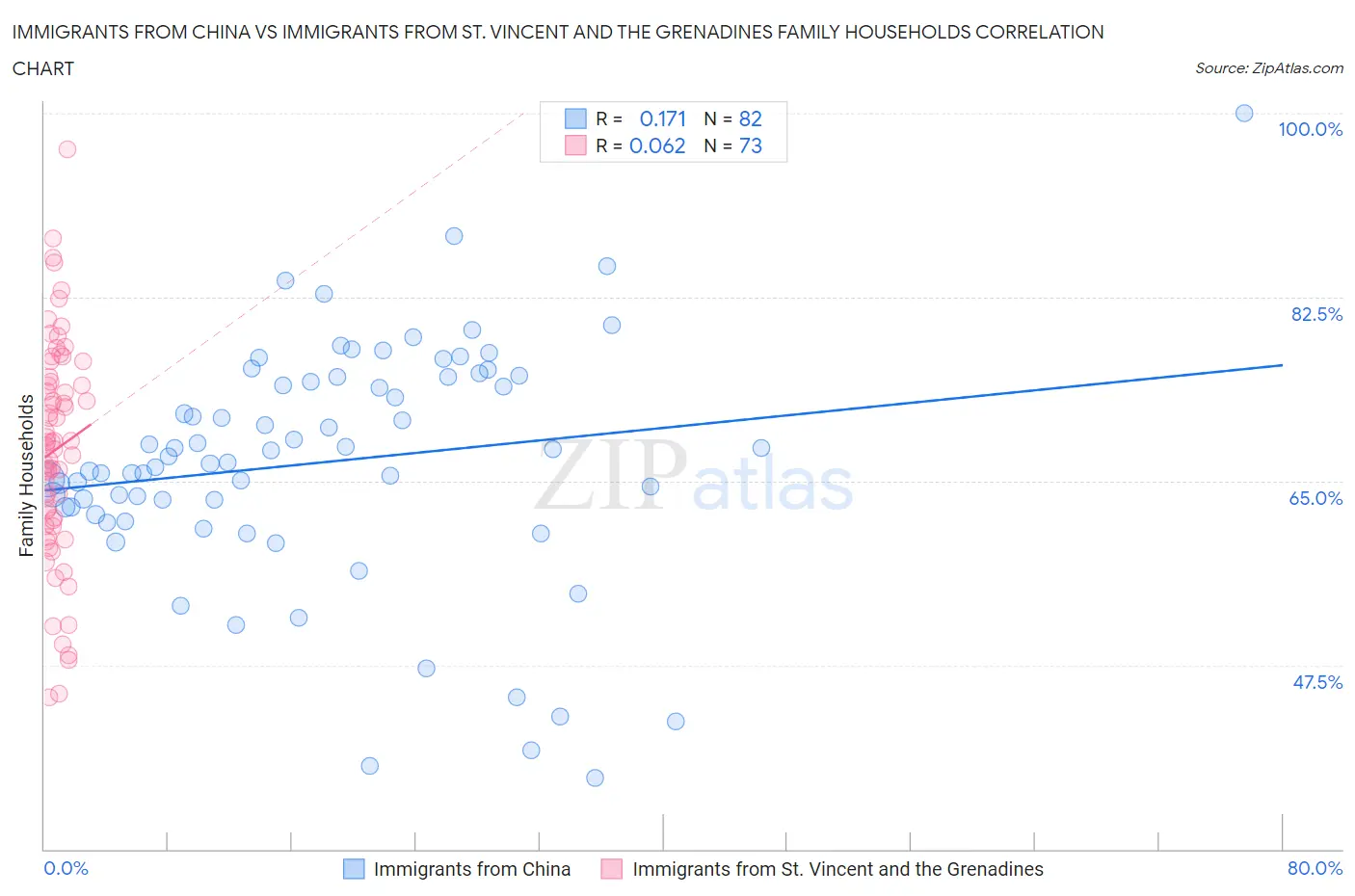 Immigrants from China vs Immigrants from St. Vincent and the Grenadines Family Households