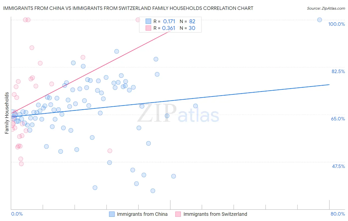 Immigrants from China vs Immigrants from Switzerland Family Households