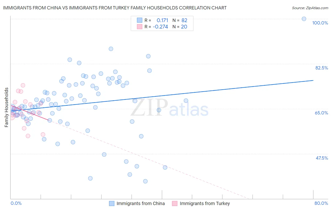 Immigrants from China vs Immigrants from Turkey Family Households