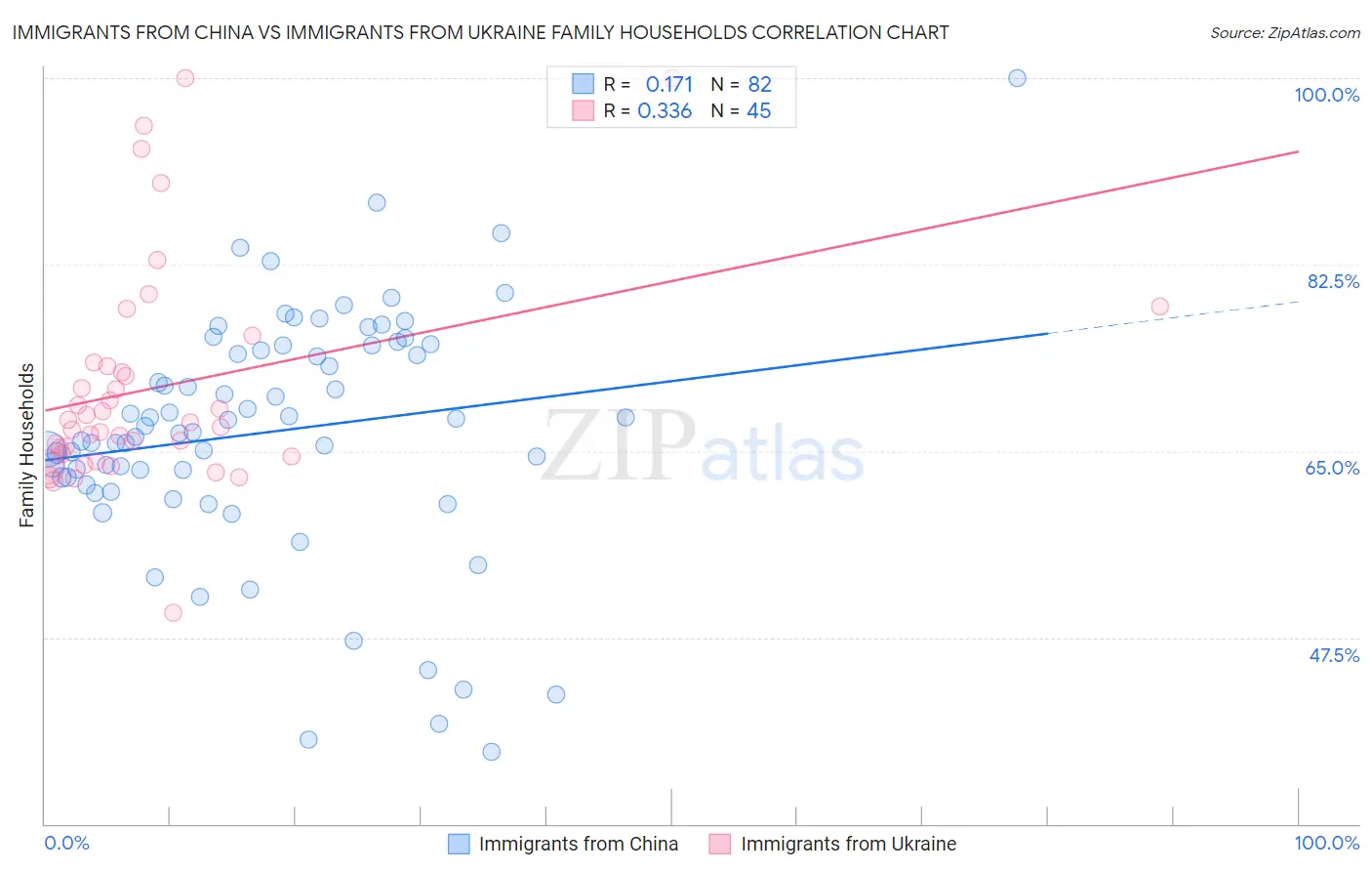 Immigrants from China vs Immigrants from Ukraine Family Households