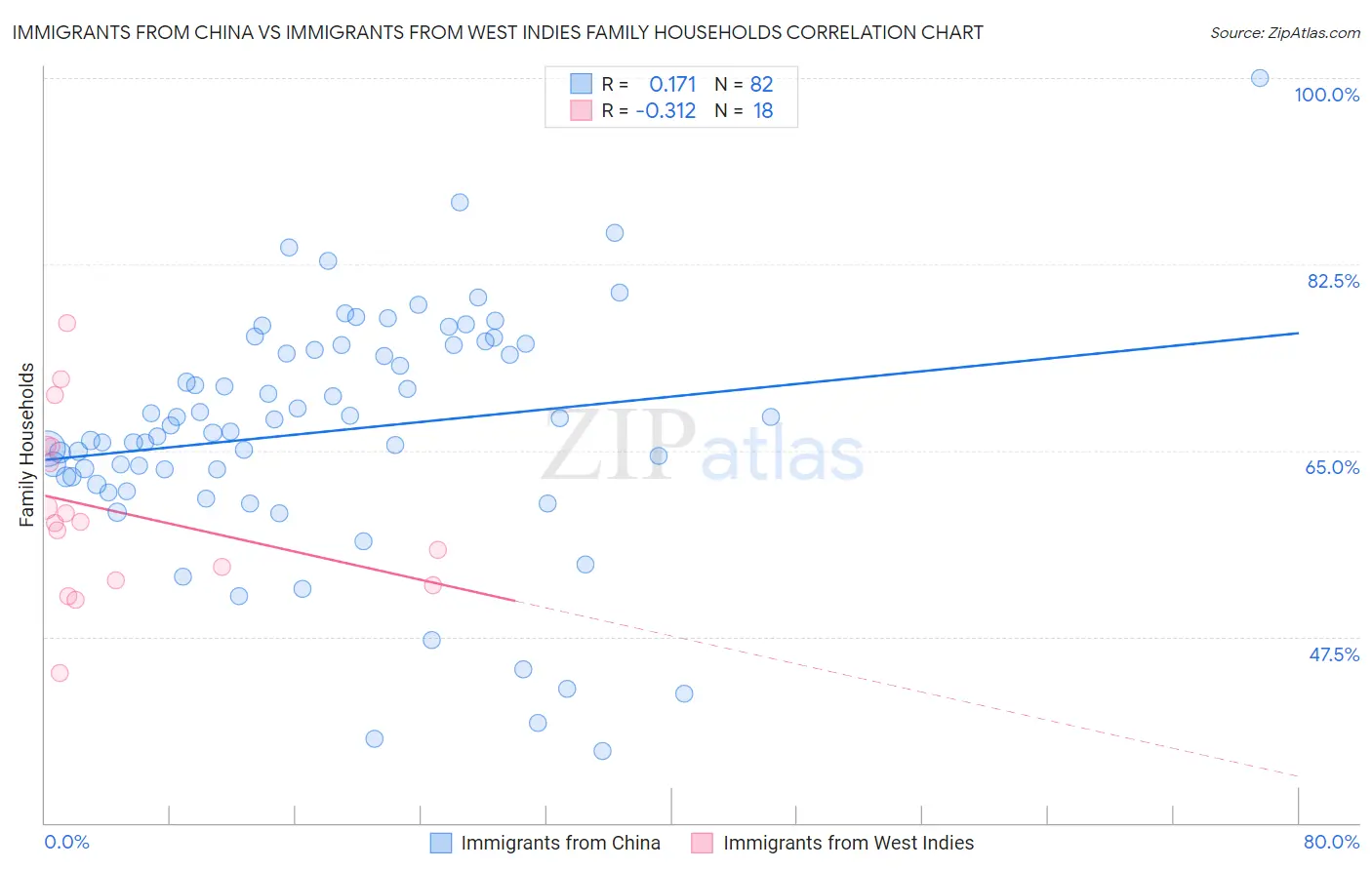 Immigrants from China vs Immigrants from West Indies Family Households